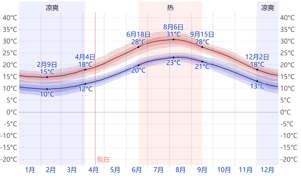 冬湿夏干——马耳他的奇妙气候解析