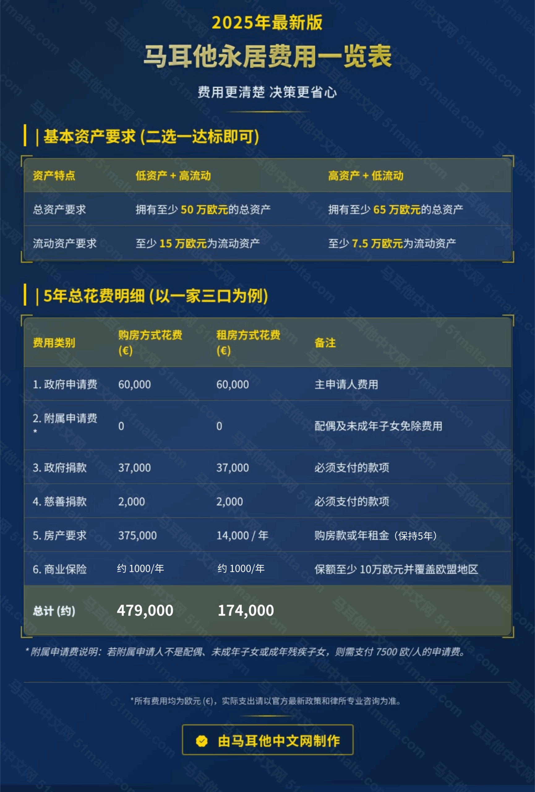 MPRP 2025年最新版马耳他永居政策及成本